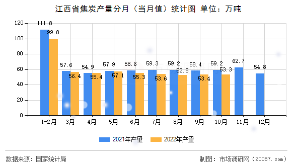 江西省焦炭产量分月(当月值)统计图 江西省焦炭产量分月(当月值)统计图