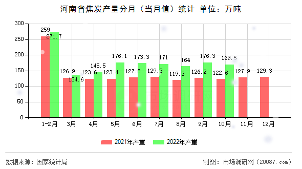 河南省焦炭产量分月（当月值）统计