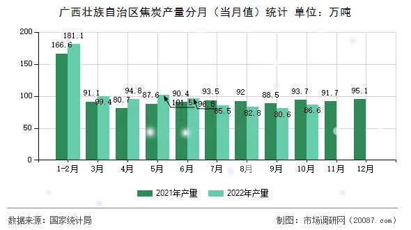 广西壮族自治区焦炭产量分月（当月值）统计