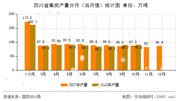 四川省焦炭产量分月（当月值）统计图