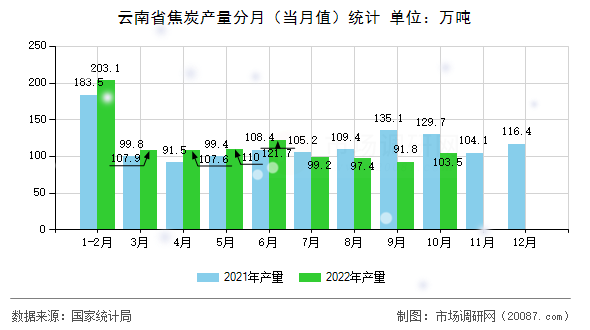 云南省焦炭产量分月（当月值）统计
