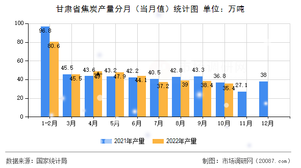 甘肃省焦炭产量分月（当月值）统计图