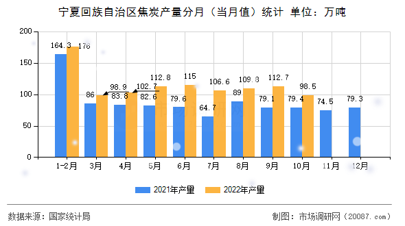 宁夏回族自治区焦炭产量分月（当月值）统计
