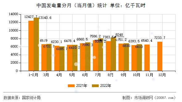 中国发电量分月(当月值)统计 中国发电量分月(当月值)统计