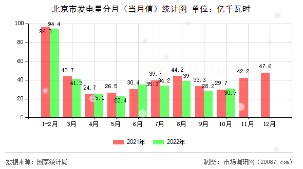 北京市发电量分月(当月值)统计图 北京市发电量分月(当月值)统计图