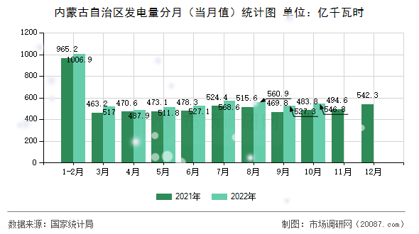 内蒙古自治区发电量分月（当月值）统计图