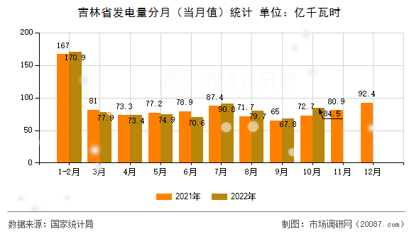 吉林省发电量分月(当月值)统计 吉林省发电量分月(当月值)统计