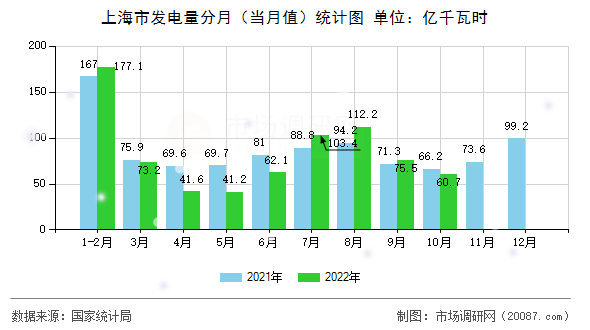 上海市发电量分月（当月值）统计图