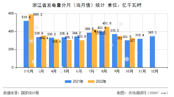 浙江省发电量分月（当月值）统计