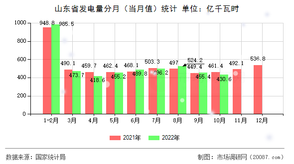 山东省发电量分月(当月值)统计 山东省发电量分月(当月值)统计