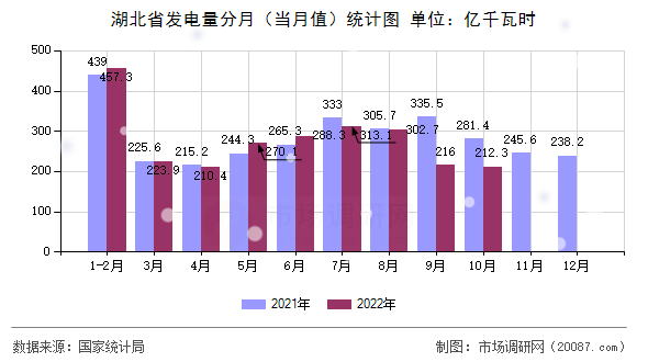 湖北省发电量分月(当月值)统计图 湖北省发电量分月(当月值)统计图