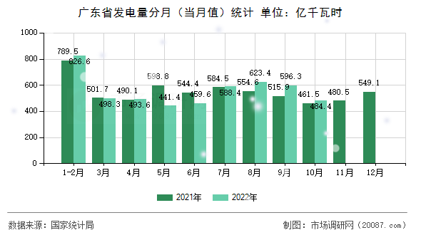 广东省发电量分月（当月值）统计