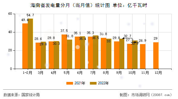 海南省发电量分月（当月值）统计图
