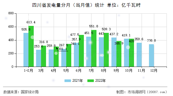 四川省发电量分月(当月值)统计 四川省发电量分月(当月值)统计