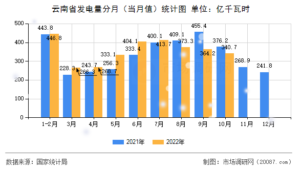 云南省发电量分月（当月值）统计图