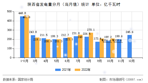 陕西省发电量分月(当月值)统计 陕西省发电量分月(当月值)统计