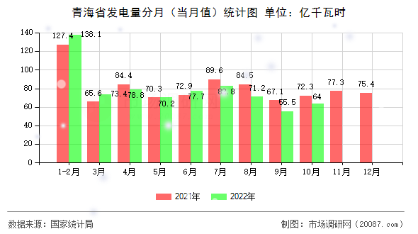 青海省发电量分月(当月值)统计图 青海省发电量分月(当月值)统计图