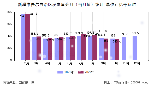新疆维吾尔自治区发电量分月（当月值）统计
