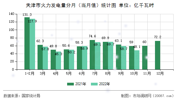 天津市火力发电量分月(当月值)统计图 天津市火力发电量分月(当月值)统计图