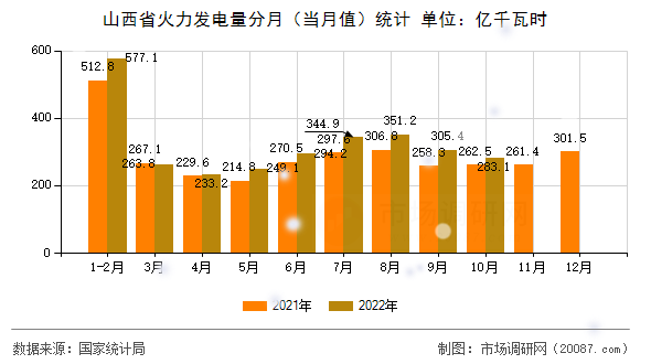 山西省火力发电量分月(当月值)统计 山西省火力发电量分月(当月值)统计