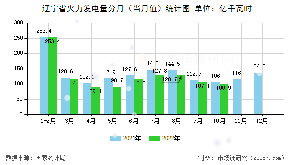辽宁省火力发电量分月(当月值)统计图 辽宁省火力发电量分月(当月值)统计图