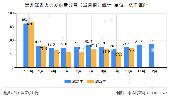 黑龙江省火力发电量分月(当月值)统计 黑龙江省火力发电量分月(当月值)统计