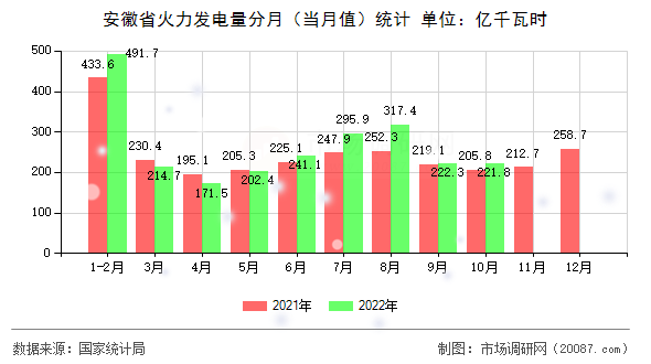安徽省火力发电量分月(当月值)统计 安徽省火力发电量分月(当月值)统计