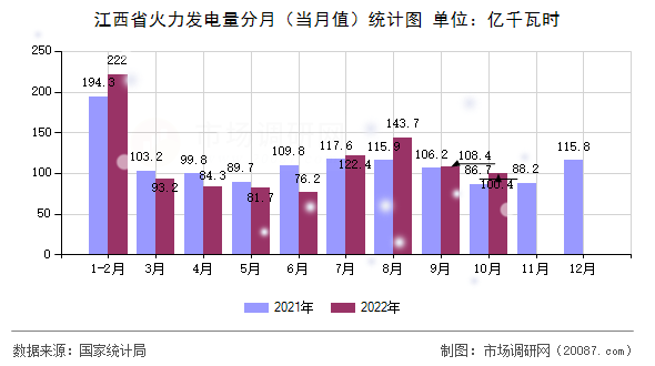 江西省火力发电量分月（当月值）统计图
