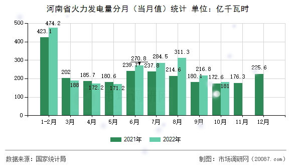 河南省火力发电量分月(当月值)统计 河南省火力发电量分月(当月值)统计