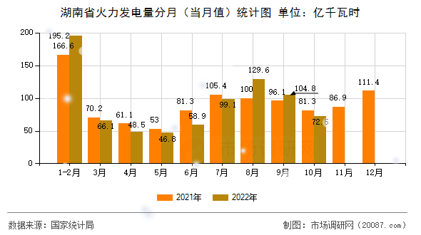 湖南省火力发电量分月（当月值）统计图