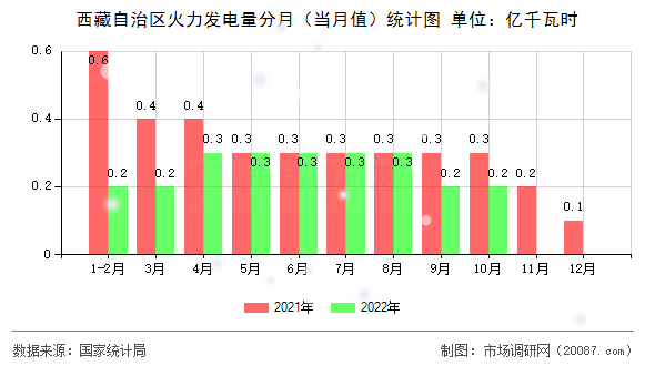 西藏自治区火力发电量分月（当月值）统计图
