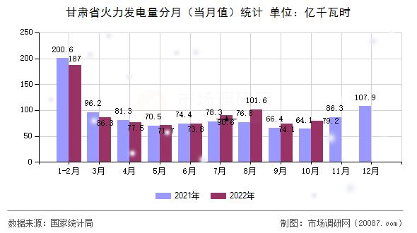 甘肃省火力发电量分月（当月值）统计