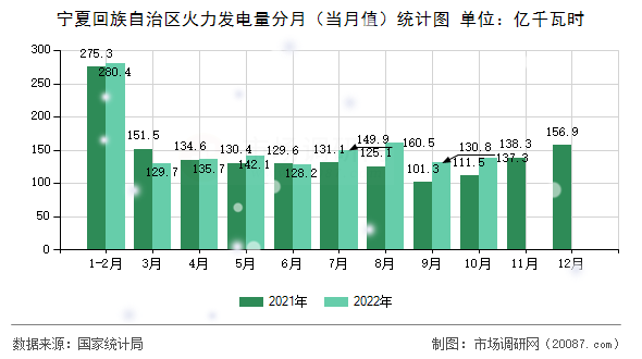 宁夏回族自治区火力发电量分月(当月值)统计图 宁夏回族自治区火力发电量分月(当月值)统计图