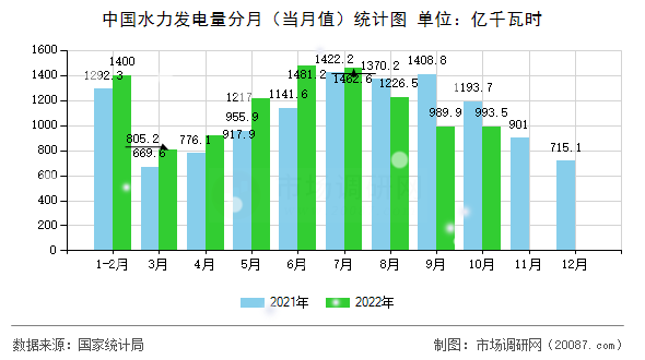 中国水力发电量分月(当月值)统计图 中国水力发电量分月(当月值)统计图