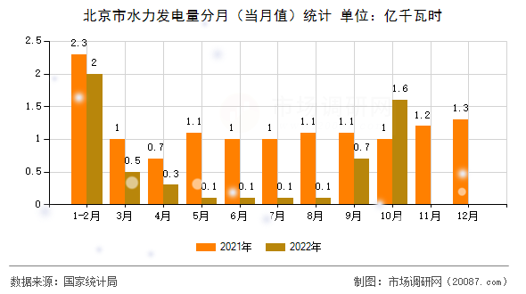 北京市水力发电量分月(当月值)统计 北京市水力发电量分月(当月值)统计