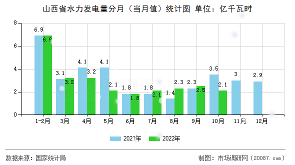 山西省水力发电量分月(当月值)统计图 山西省水力发电量分月(当月值)统计图
