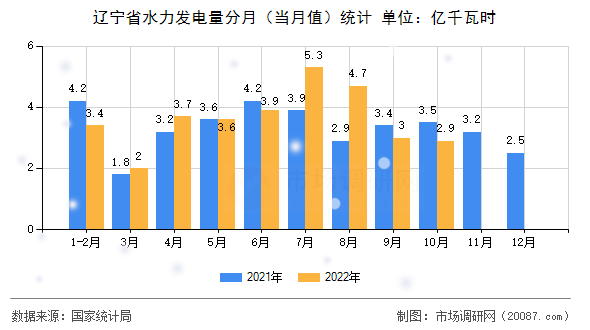 辽宁省水力发电量分月(当月值)统计 辽宁省水力发电量分月(当月值)统计