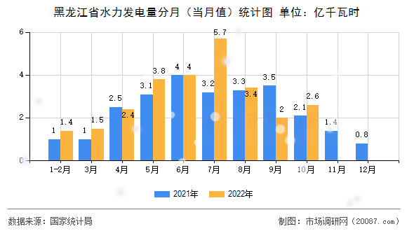 黑龙江省水力发电量分月(当月值)统计图 黑龙江省水力发电量分月(当月值)统计图