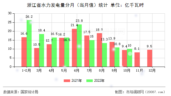 浙江省水力发电量分月(当月值)统计 浙江省水力发电量分月(当月值)统计