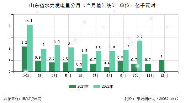 山东省水力发电量分月(当月值)统计 山东省水力发电量分月(当月值)统计