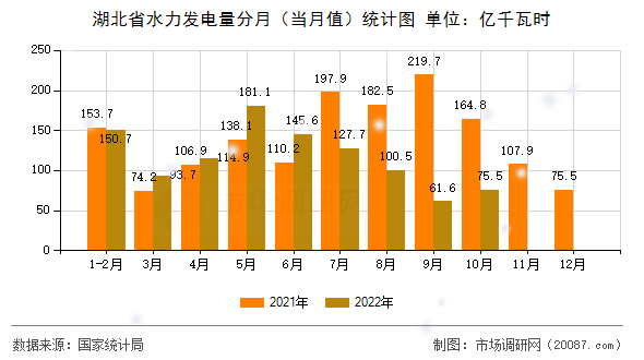 湖北省水力发电量分月(当月值)统计图 湖北省水力发电量分月(当月值)统计图