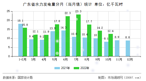 广东省水力发电量分月（当月值）统计