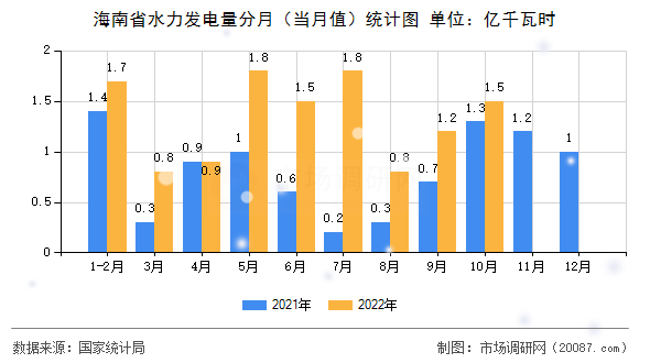 海南省水力发电量分月（当月值）统计图