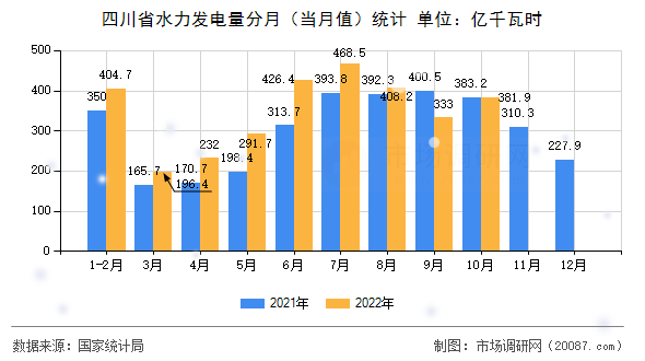 四川省水力发电量分月（当月值）统计