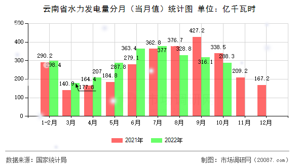 云南省水力发电量分月（当月值）统计图