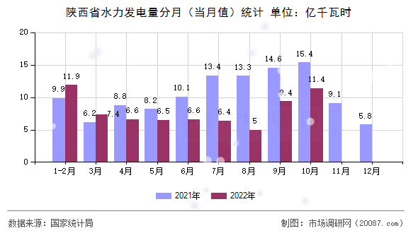 陕西省水力发电量分月（当月值）统计