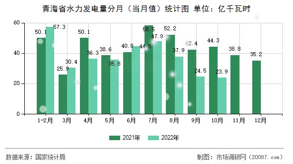 青海省水力发电量分月(当月值)统计图 青海省水力发电量分月(当月值)统计图