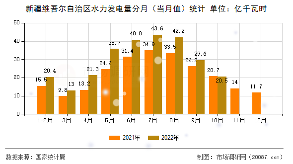 新疆维吾尔自治区水力发电量分月（当月值）统计