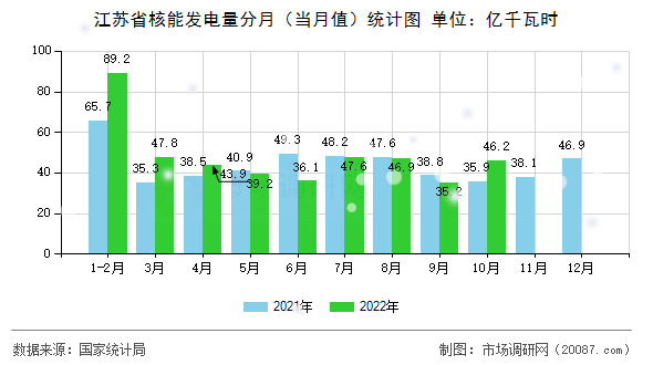 江苏省核能发电量分月（当月值）统计图