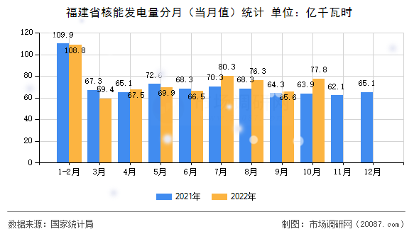 福建省核能发电量分月（当月值）统计